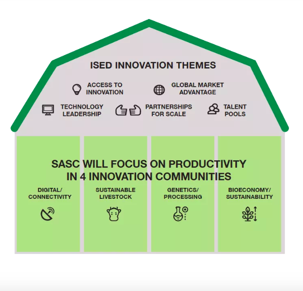 From oil sands to oil seed: How inter-industry collaboration is good for Canada